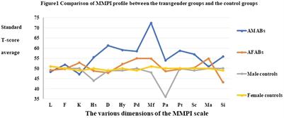 Assessment of psychological personality traits in transgender groups using the Minnesota multiphasic personality inventory